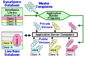 The Dynaspecs Metadata and Application Builder System